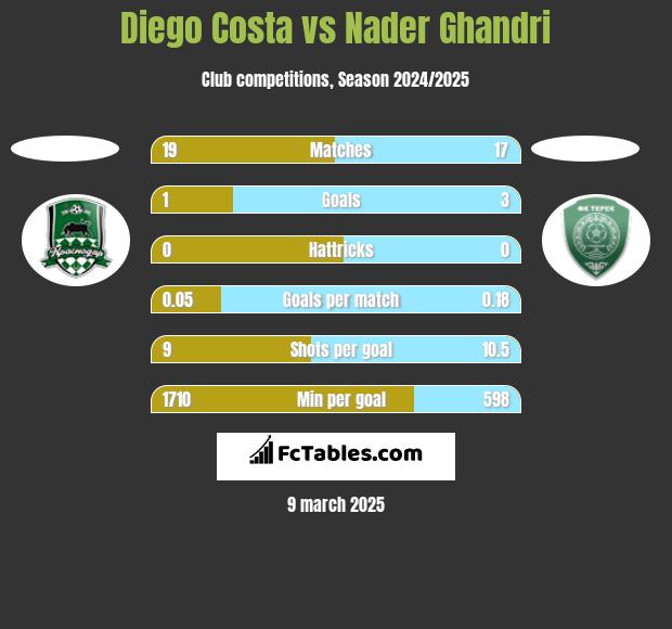 Diego Costa vs Nader Ghandri h2h player stats