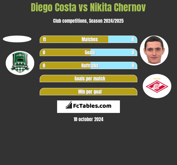 Diego Costa vs Nikita Czernow h2h player stats