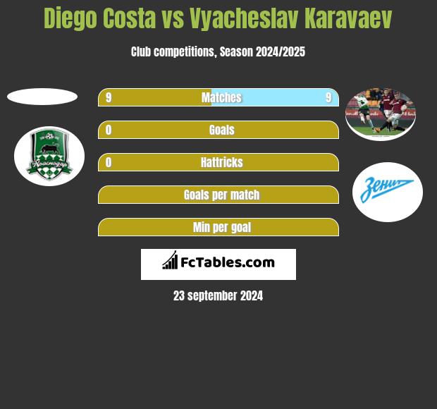 Diego Costa vs Vyacheslav Karavaev h2h player stats