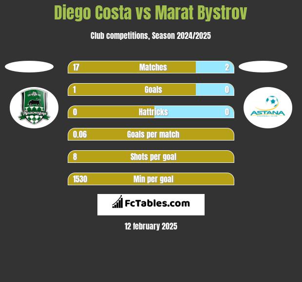 Diego Costa vs Marat Bystrov h2h player stats