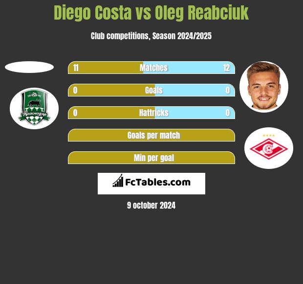 Diego Costa vs Oleg Reabciuk h2h player stats