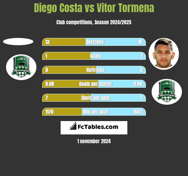 Diego Costa vs Vitor Tormena h2h player stats