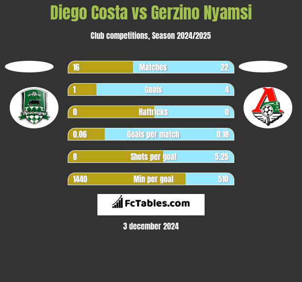 Diego Costa vs Gerzino Nyamsi h2h player stats