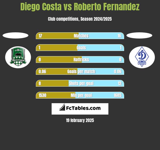 Diego Costa vs Roberto Fernandez h2h player stats