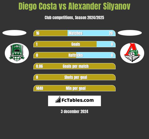 Diego Costa vs Alexander Silyanov h2h player stats