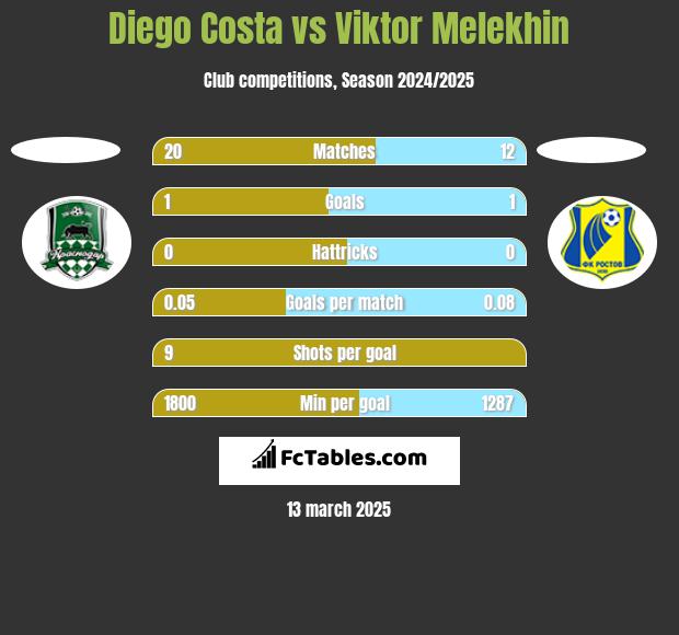 Diego Costa vs Viktor Melekhin h2h player stats