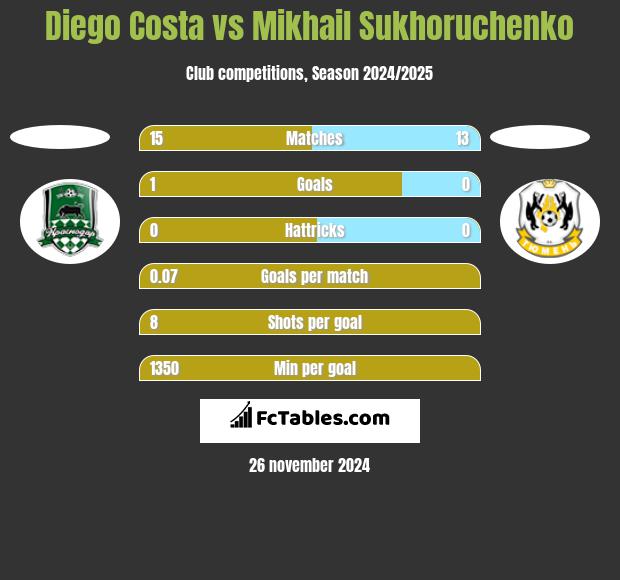 Diego Costa vs Mikhail Sukhoruchenko h2h player stats