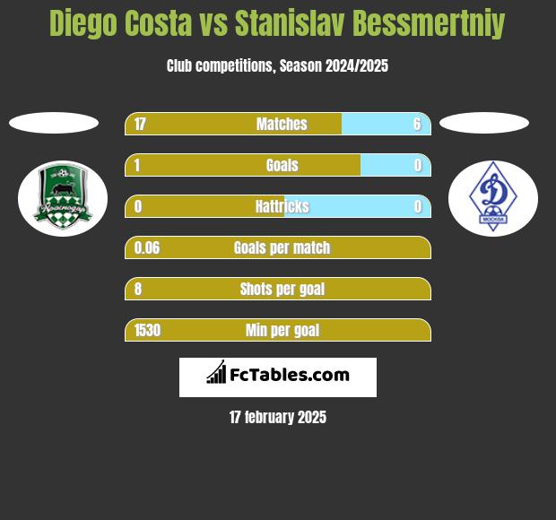 Diego Costa vs Stanislav Bessmertniy h2h player stats