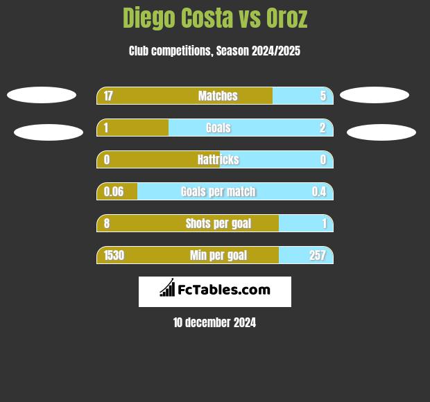 Diego Costa vs Oroz h2h player stats