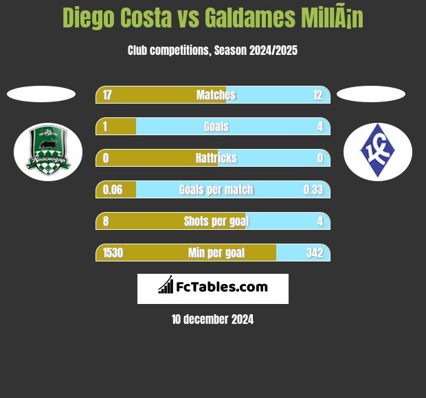 Diego Costa vs Galdames MillÃ¡n h2h player stats