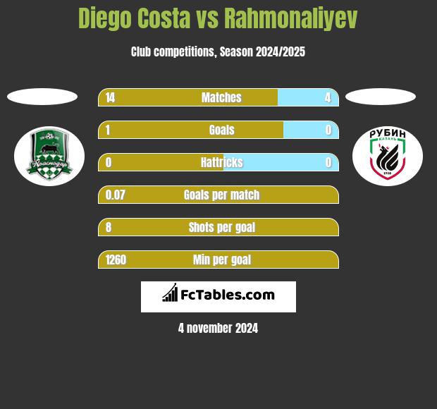 Diego Costa vs Rahmonaliyev h2h player stats