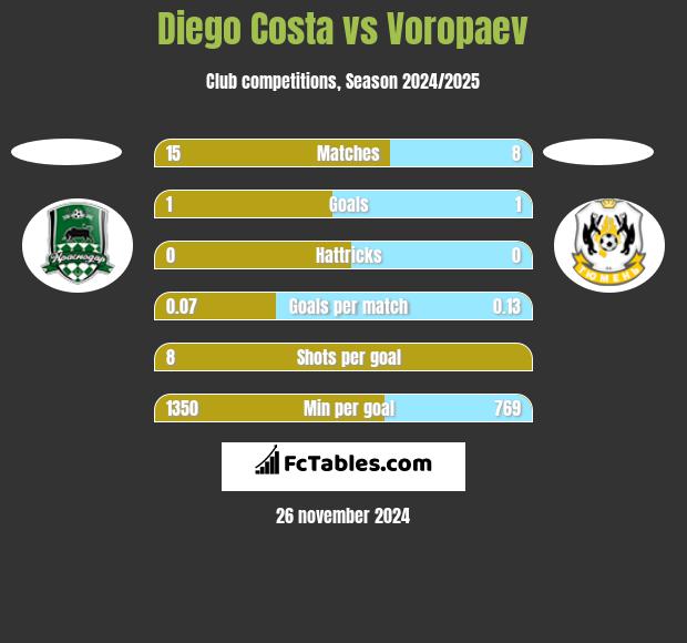 Diego Costa vs Voropaev h2h player stats