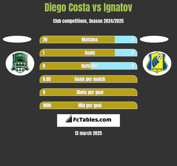 Diego Costa vs Ignatov h2h player stats