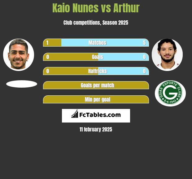 Kaio Nunes vs Arthur h2h player stats