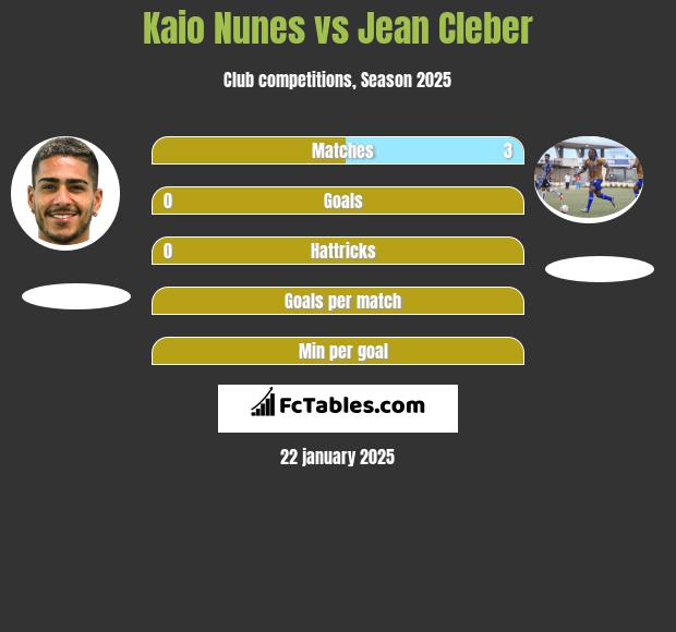 Kaio Nunes vs Jean Cleber h2h player stats