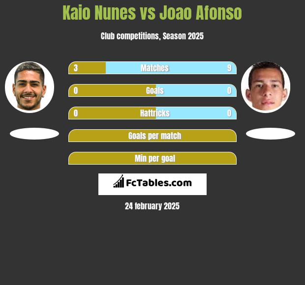 Kaio Nunes vs Joao Afonso h2h player stats