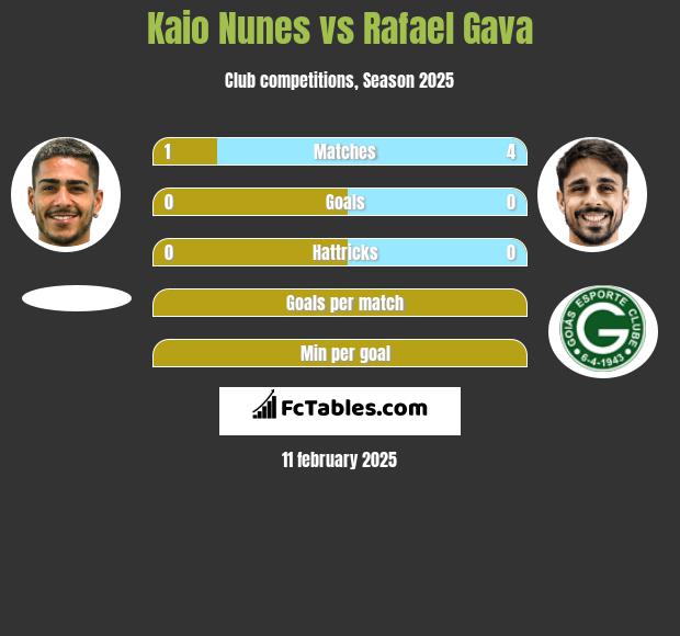 Kaio Nunes vs Rafael Gava h2h player stats