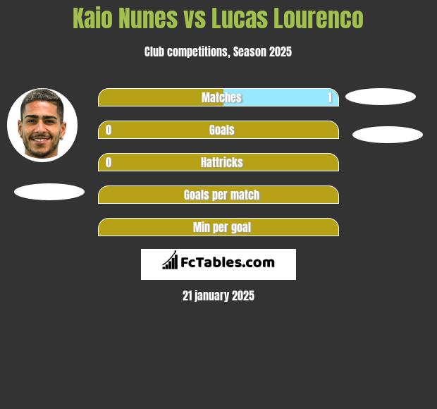 Kaio Nunes vs Lucas Lourenco h2h player stats