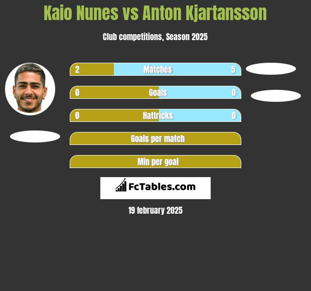 Kaio Nunes vs Anton Kjartansson h2h player stats