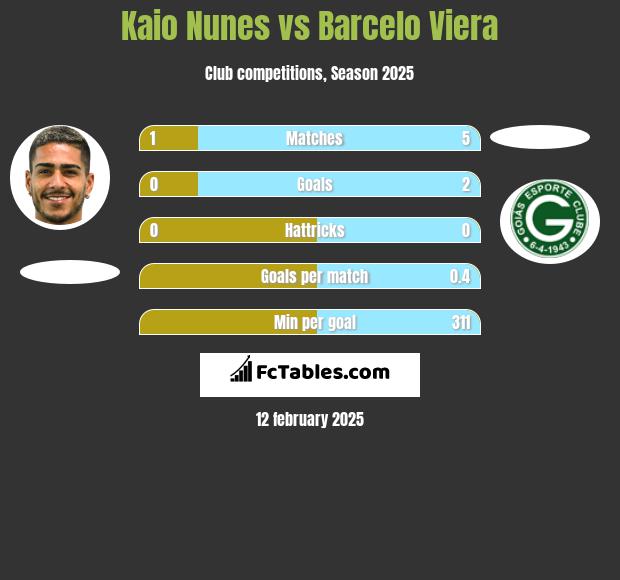 Kaio Nunes vs Barcelo Viera h2h player stats