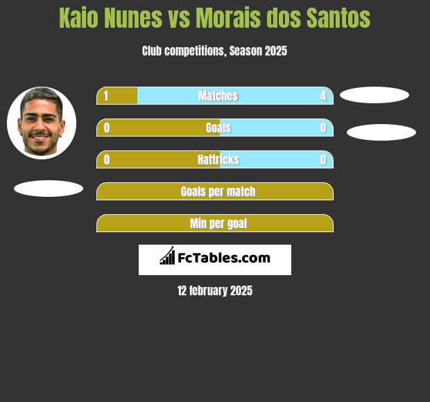 Kaio Nunes vs Morais dos Santos h2h player stats