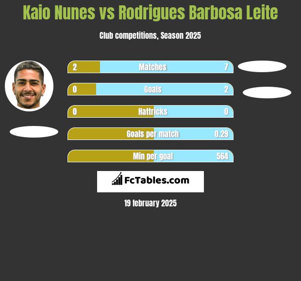 Kaio Nunes vs Rodrigues Barbosa Leite h2h player stats