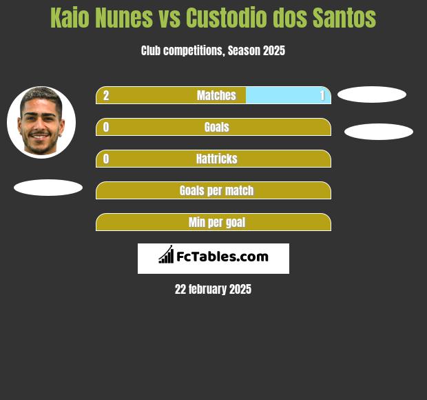 Kaio Nunes vs Custodio dos Santos h2h player stats