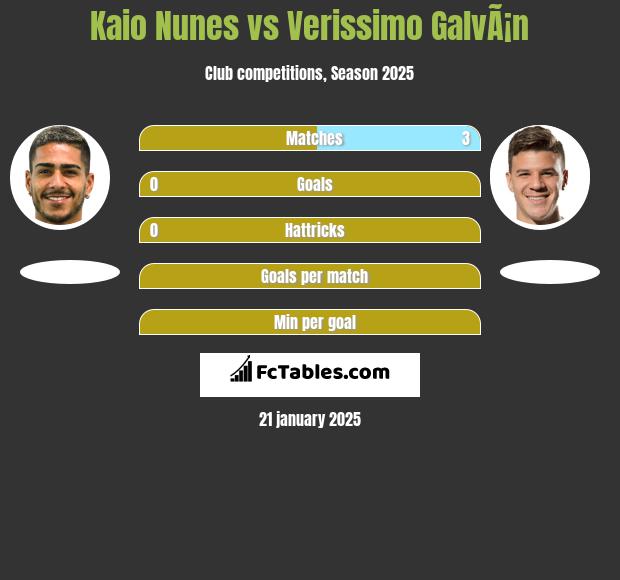 Kaio Nunes vs Verissimo GalvÃ¡n h2h player stats