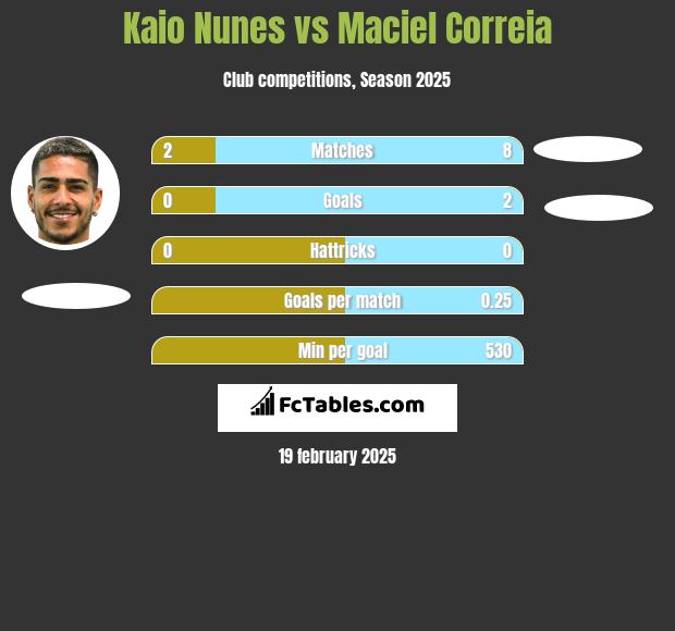 Kaio Nunes vs Maciel Correia h2h player stats