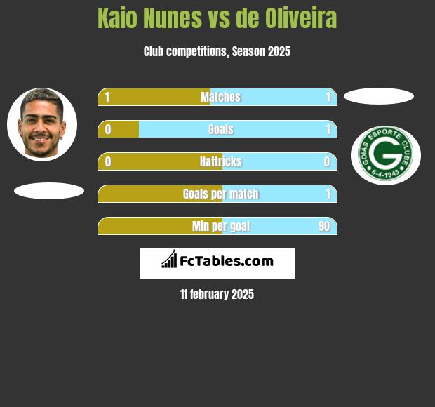 Kaio Nunes vs de Oliveira h2h player stats