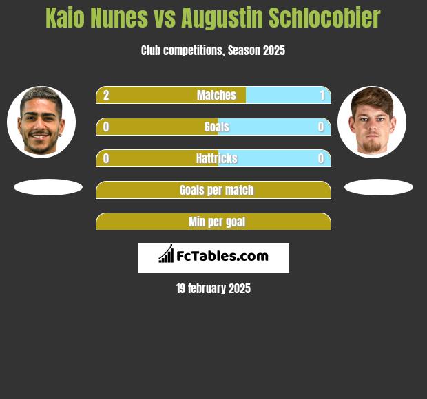 Kaio Nunes vs Augustin Schlocobier h2h player stats