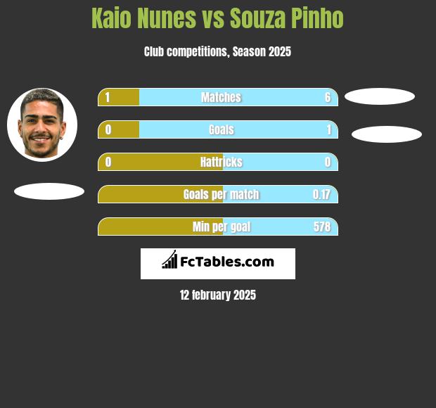 Kaio Nunes vs Souza Pinho h2h player stats