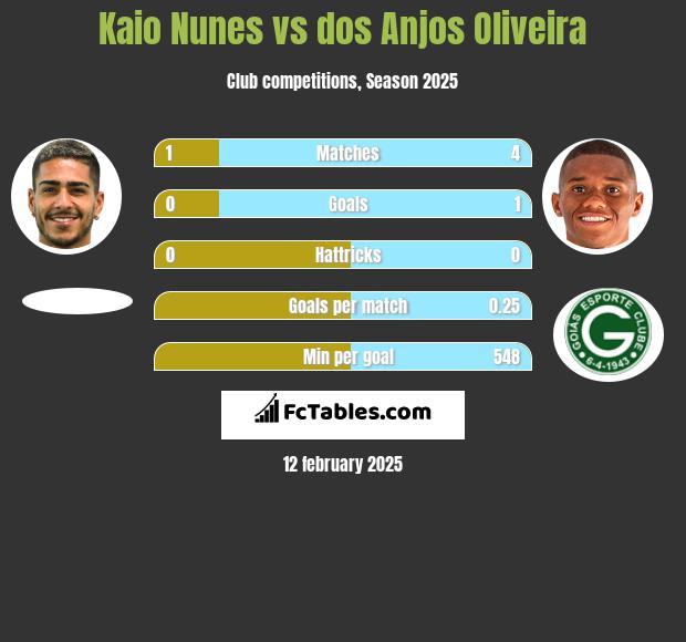 Kaio Nunes vs dos Anjos Oliveira h2h player stats