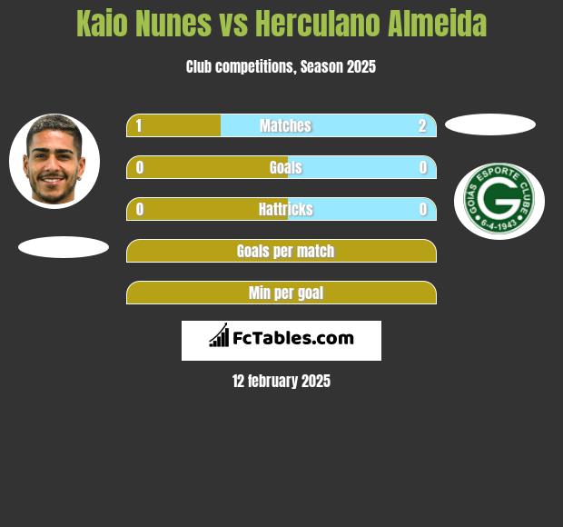 Kaio Nunes vs Herculano Almeida h2h player stats