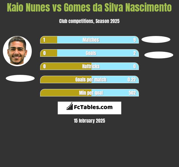 Kaio Nunes vs Gomes da Silva Nascimento h2h player stats