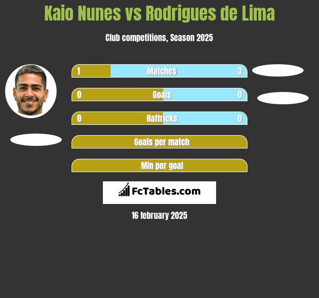 Kaio Nunes vs Rodrigues de Lima h2h player stats