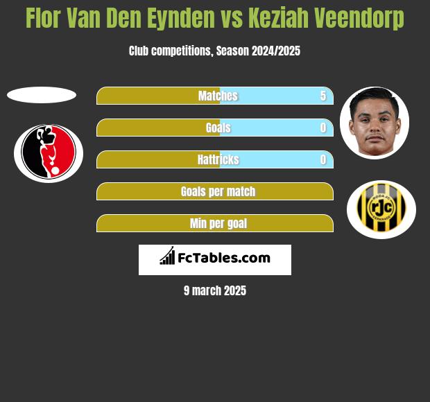 Flor Van Den Eynden vs Keziah Veendorp h2h player stats