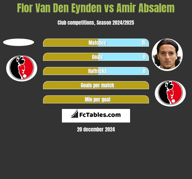 Flor Van Den Eynden vs Amir Absalem h2h player stats