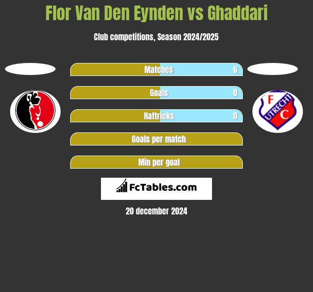 Flor Van Den Eynden vs Ghaddari h2h player stats