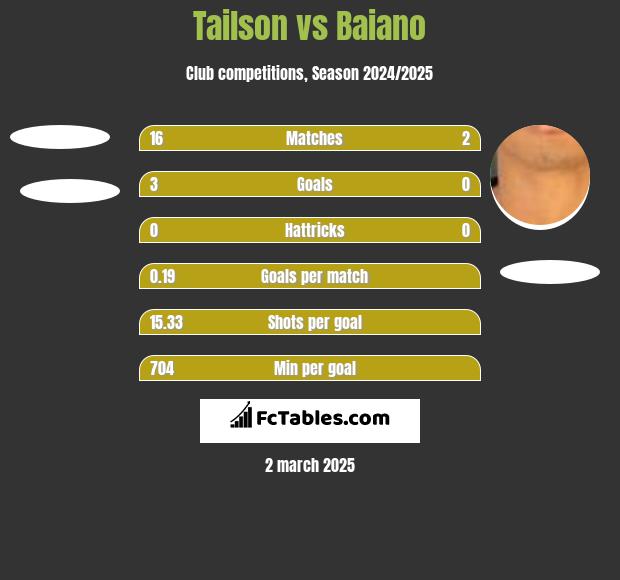 Tailson vs Baiano h2h player stats