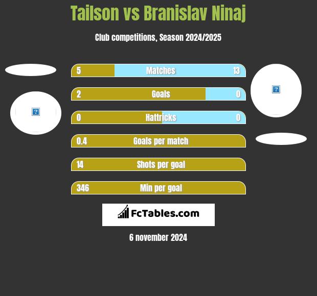 Tailson vs Branislav Ninaj h2h player stats