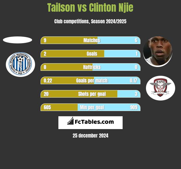 Tailson vs Clinton Njie h2h player stats