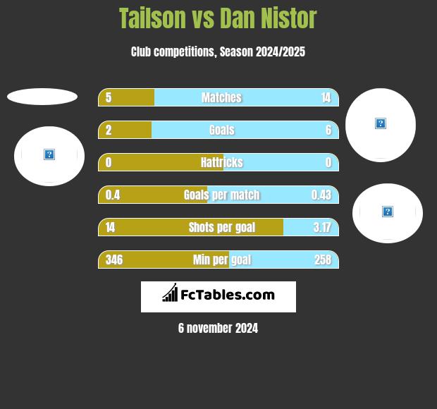 Tailson vs Dan Nistor h2h player stats