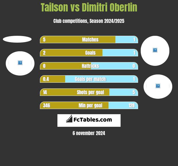 Tailson vs Dimitri Oberlin h2h player stats