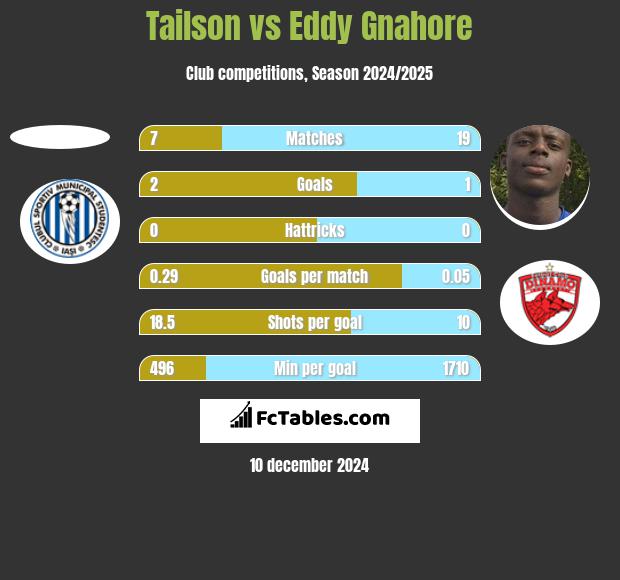 Tailson vs Eddy Gnahore h2h player stats