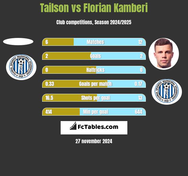 Tailson vs Florian Kamberi h2h player stats