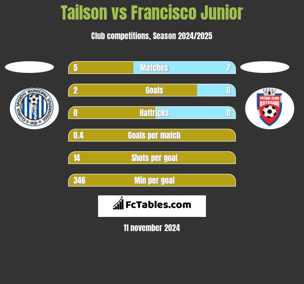 Tailson vs Francisco Junior h2h player stats