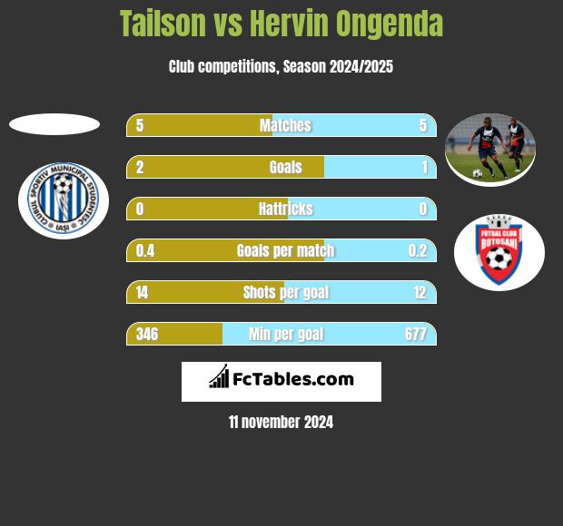 Tailson vs Hervin Ongenda h2h player stats