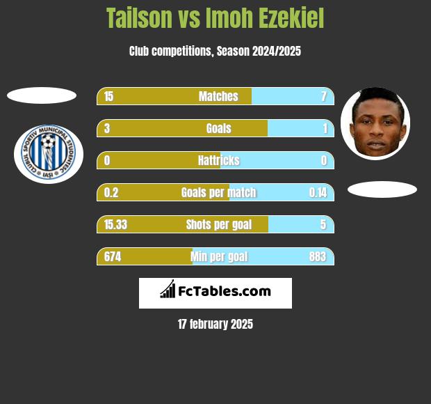 Tailson vs Imoh Ezekiel h2h player stats