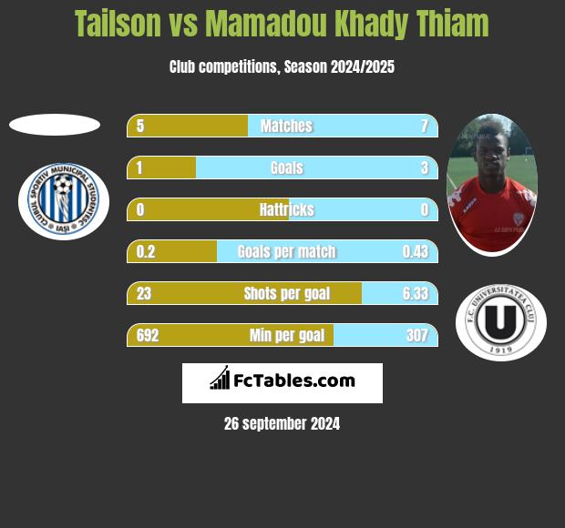 Tailson vs Mamadou Khady Thiam h2h player stats